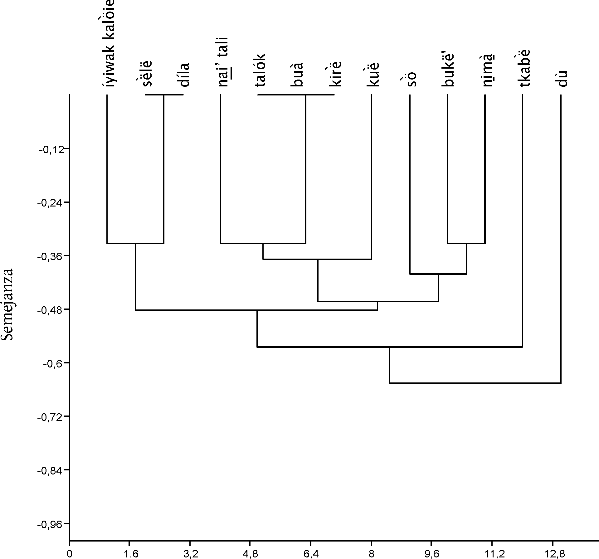 Image dendograma_generos
