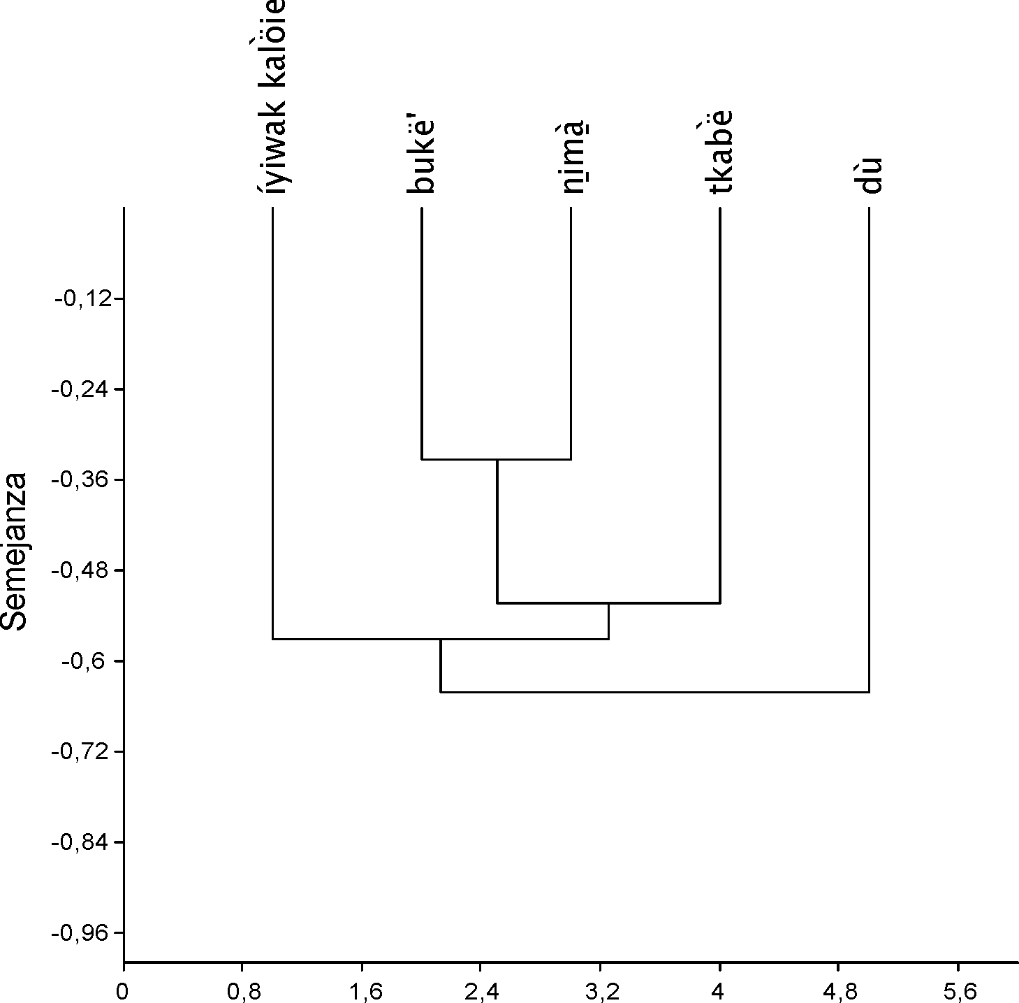 Image fig-2-dendograma-formas-mayores