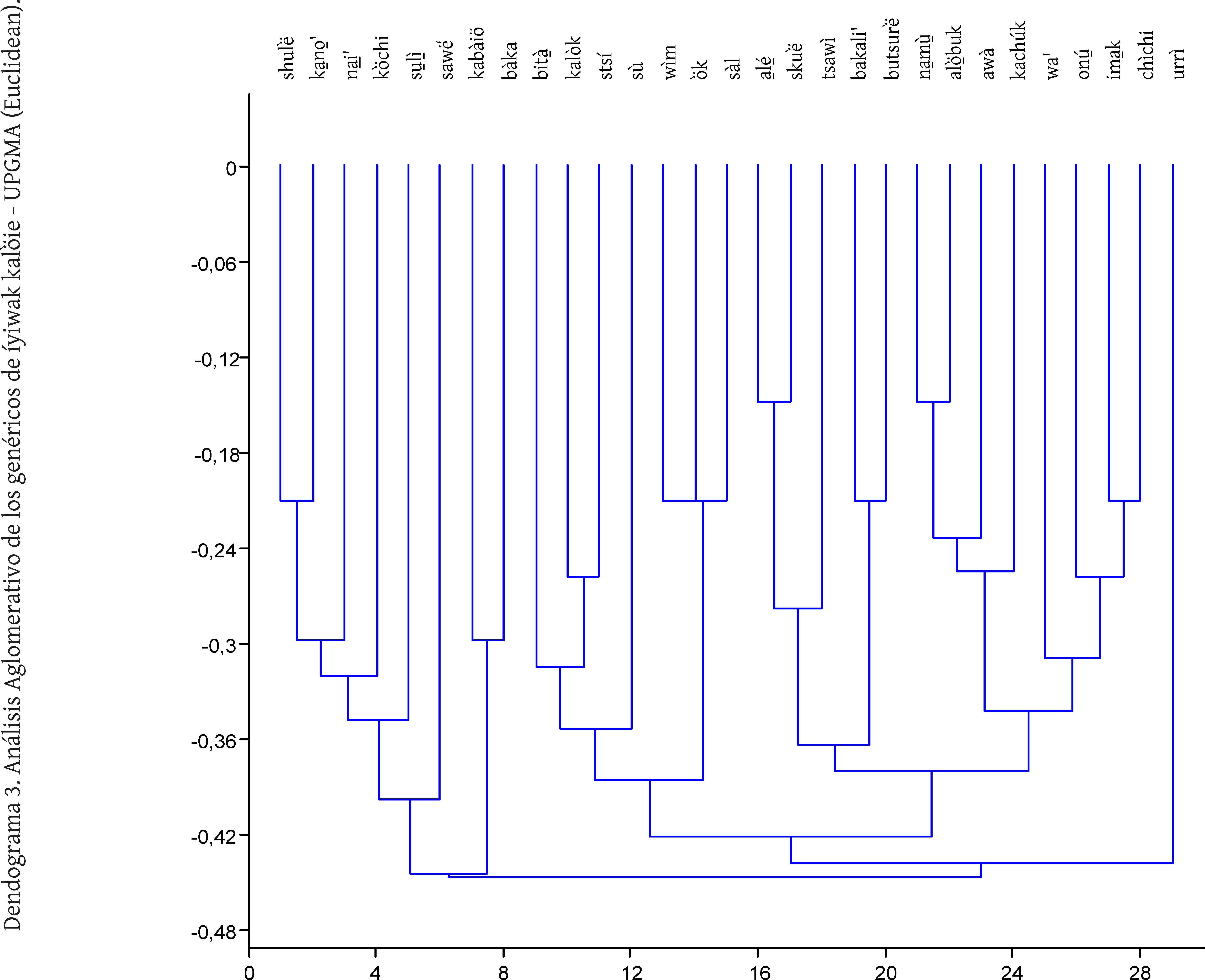 Image fig-3-dendograma-nombres-generos