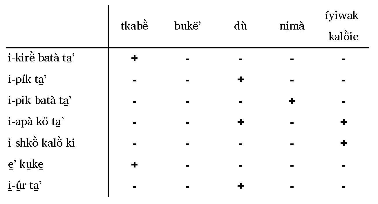 Image tabla-1-analisis-componencial-formas-mayores